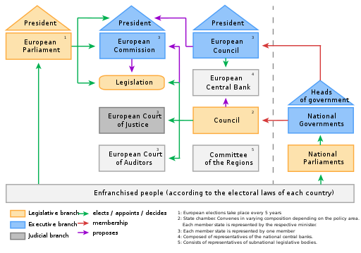 Organisationsdiagram over EU's institutions